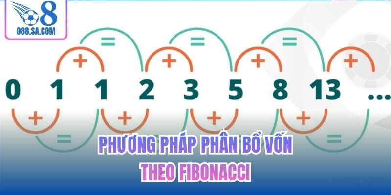 Phương pháp phân bổ vốn theo Fibonacci
